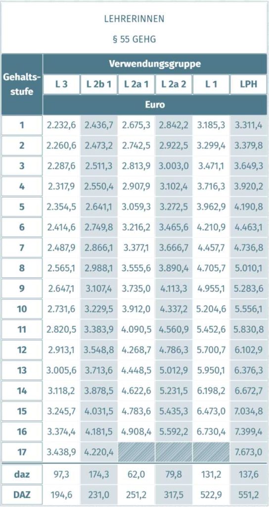 Gehaltstabelle Pragmatisierte LehrerInnen 2024