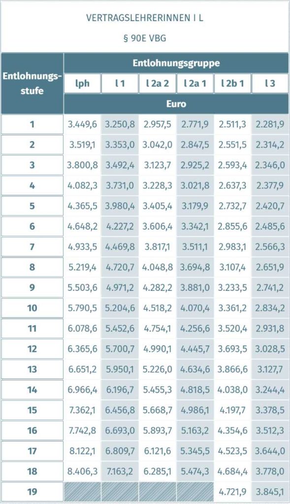 Gehaltstabelle VertragslehrerInnen 2024