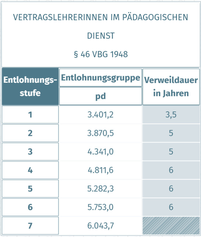 Gehaltstabelle VertragslehrerInnen im Pädagogischen Dienst 2024